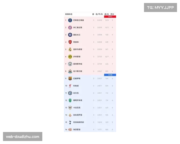 欧冠新赛制下,联赛阶段前八名直接晋级竞争白热化 欧冠新赛制下,联赛阶段前八名直接晋级竞争白热化