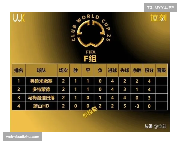 世俱杯小组赛单循环制 前两名晋级四强竞争白热化